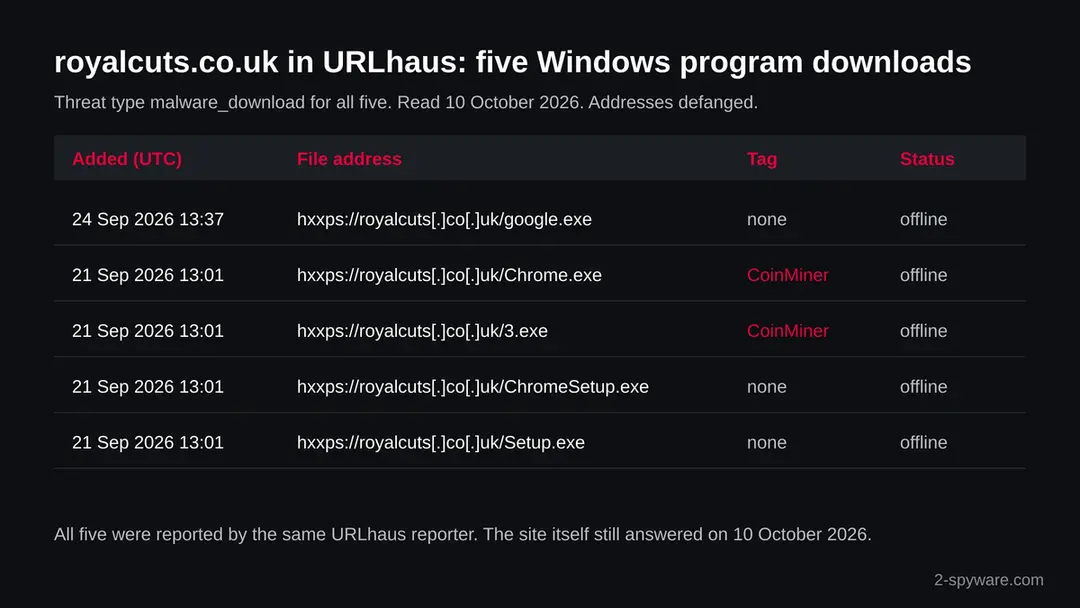 Table of five URLhaus entries for royalcuts.co.uk: google.exe, Chrome.exe, 3.exe, ChromeSetup.exe and Setup.exe, two tagged CoinMiner, all offline