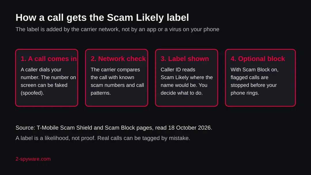 Diagram in four steps: a call comes in, the carrier network checks it, the Scam Likely label is shown, optional Scam Block stops the call