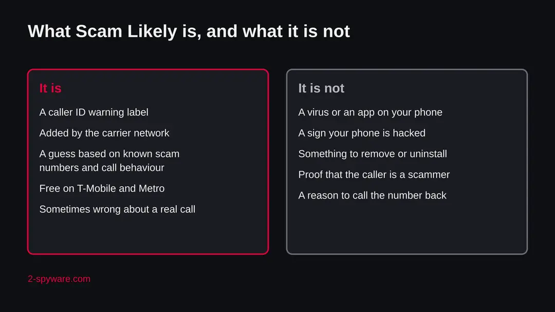 Two panels: Scam Likely is a carrier caller ID warning label; it is not a virus, not a hack and not something to uninstall