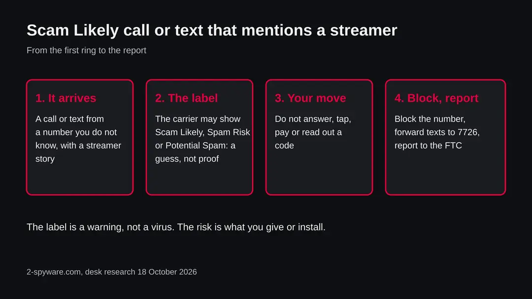 Diagram: a call or text arrives, the carrier may show Scam Likely, you ignore it, block it and report it