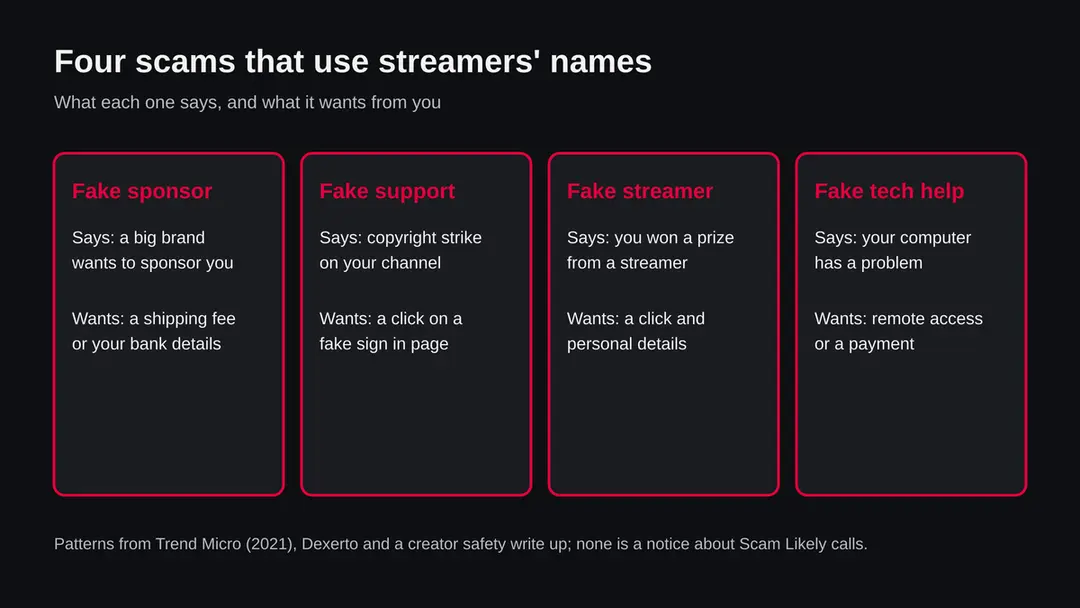 Four columns: fake sponsor, fake platform support, impersonated streamer prize, fake tech support, each with what it asks for