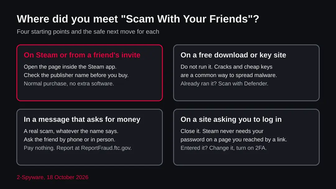 Four boxes showing where you met the name: Steam or a friend's invite, a free download site, a message asking for money, and a site asking you to log in, each with the safe next move