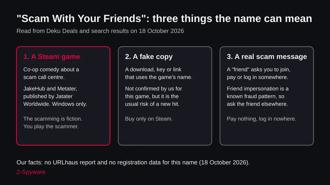 Three panels: Scam With Your Friends as a Steam game, as a possible fake copy, and as a real scam message that uses a friend's name