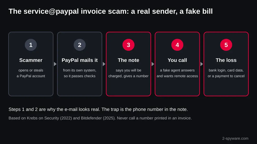 Five step chain of the service@paypal invoice scam: a scammer uses a PayPal account, PayPal mails the invoice from its own system, the note gives a phone number, a fake agent asks for remote access, and money or logins are lost
