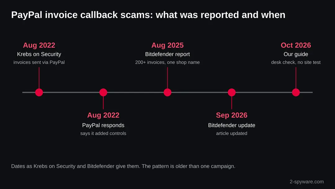 Timeline of reports on PayPal invoice callback scams from the Krebs on Security article of August 2022 and PayPal's reply to the Bitdefender report of August 2025 and our guide of October 2026