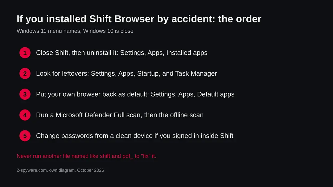 Numbered list of five actions: uninstall, check startup, reset default browser, scan, change passwords
