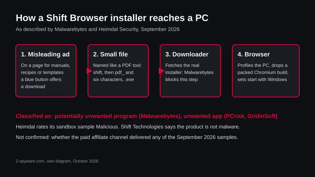 Four boxes in a row: misleading ad, small file named like a PDF tool, downloader, browser installed with a start with Windows entry