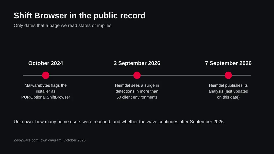 Timeline with three dated points: Malwarebytes detection in October 2024, Heimdal surge on 2 September 2026, Heimdal analysis updated on 7 September 2026