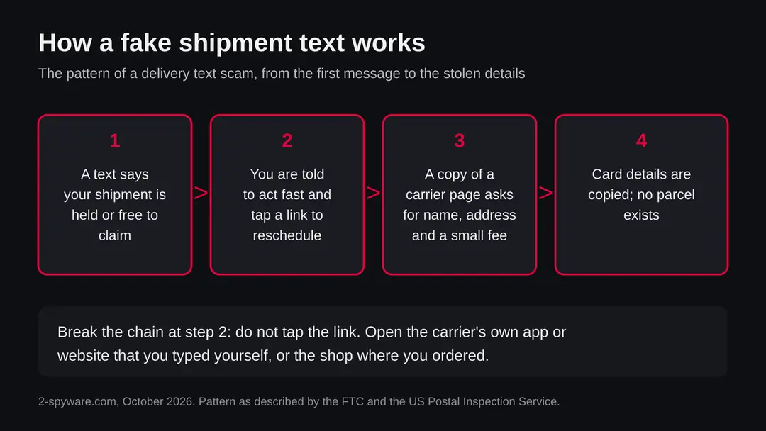 Four boxes in a row: a text about a held or free shipment, a demand to act fast and tap a link, a fake carrier page asking for details and a fee, and stolen card details with no parcel