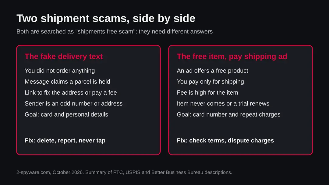Two panels comparing the fake delivery text, with its signs and the fix, and the free item pay shipping ad, with its signs and the fix