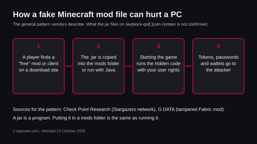 Four steps: a player finds a free mod, the jar is put in the mods folder, starting the game runs hidden code, and tokens and wallets go to the attacker