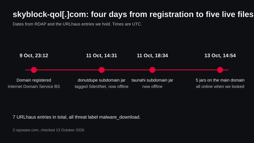 Timeline of skyblock-qol.com: registered 9 October 2026, two subdomain jar files reported on 11 October, five jar files on the main domain on 13 October