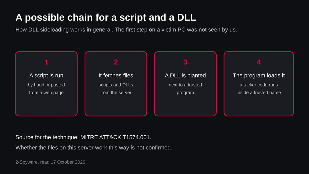 Four steps of a script and DLL chain: a user runs a script, the script downloads files from the server, a trusted program loads a planted DLL, the malware runs inside that program