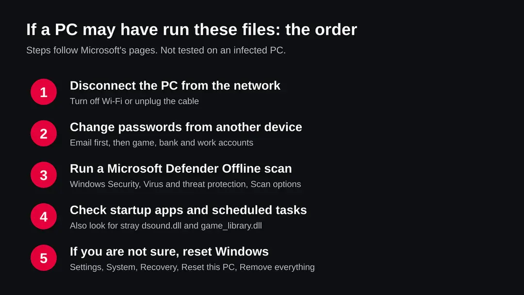 Five steps in order: disconnect the PC, change passwords from another device, run a Defender Offline scan, check startup entries and scheduled tasks, reset Windows if unsure