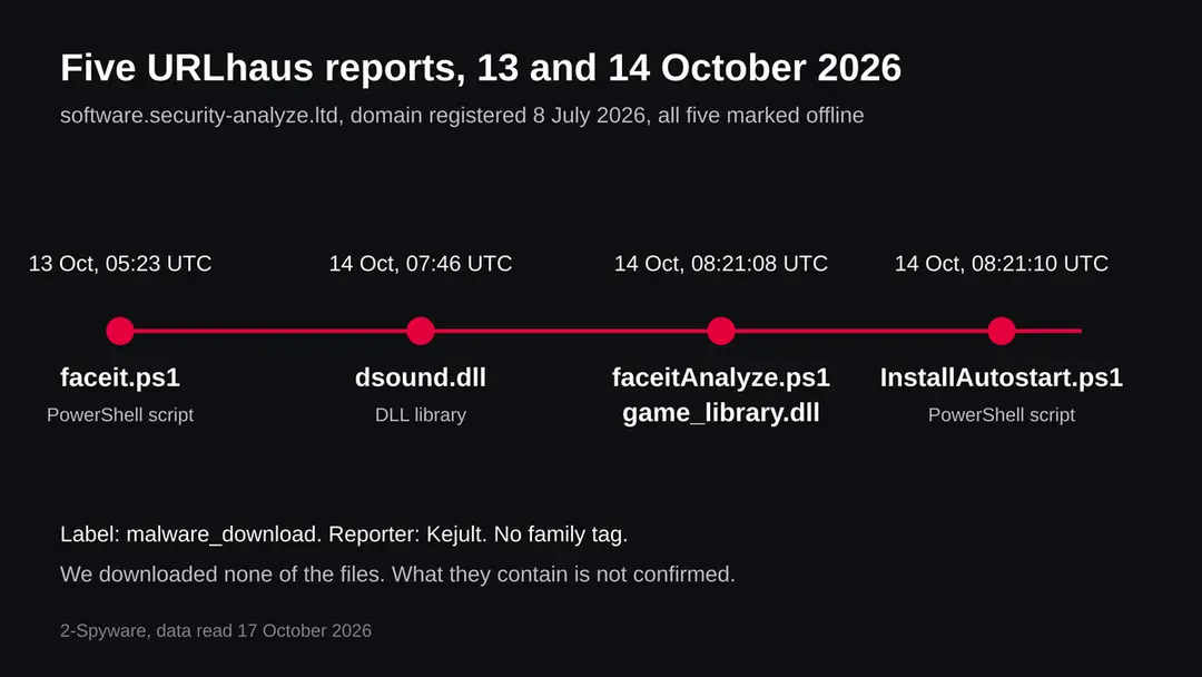 Timeline of five URLhaus reports for software.security-analyze.ltd between 13 and 14 October 2026, three ps1 scripts and two dll files, all offline