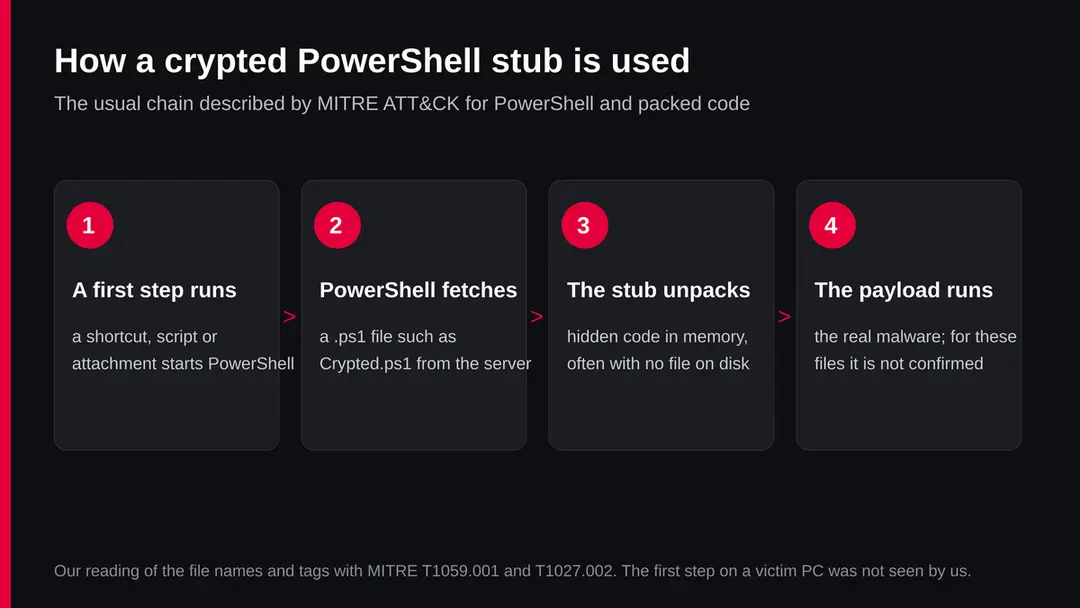 Four steps: a first script or shortcut starts PowerShell, PowerShell fetches a .ps1 file from the server, the stub unpacks hidden code in memory, and the payload runs