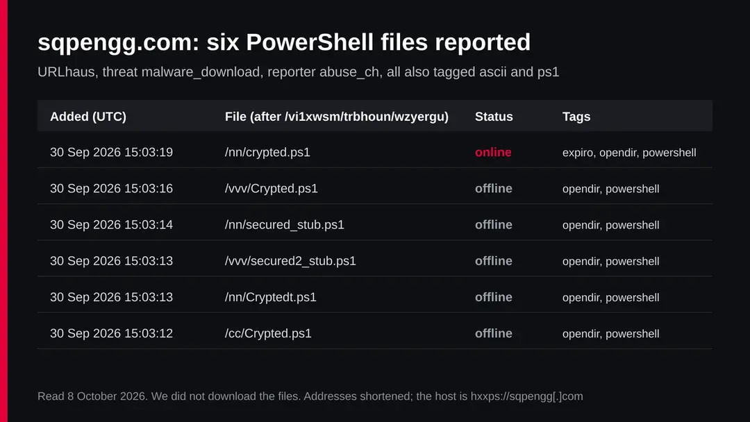 Table of six URLhaus entries for sqpengg.com, all .ps1 PowerShell files added on 30 September 2026, one online and tagged expiro