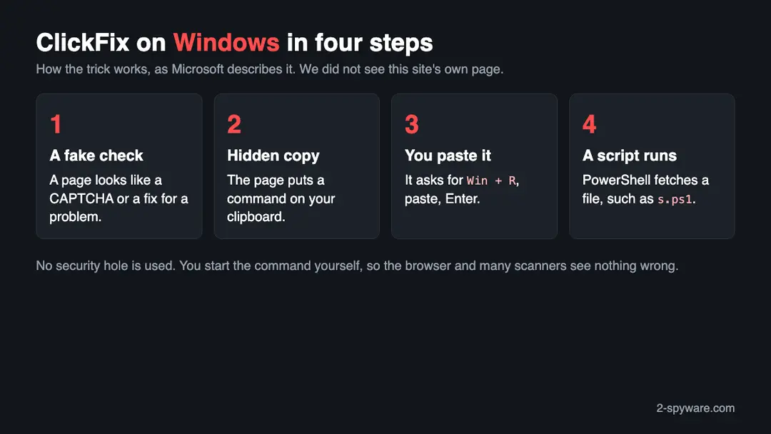 Four steps of the ClickFix trick on Windows: a fake check page, a hidden copy to the clipboard, pasting into the Run box, and a PowerShell script running