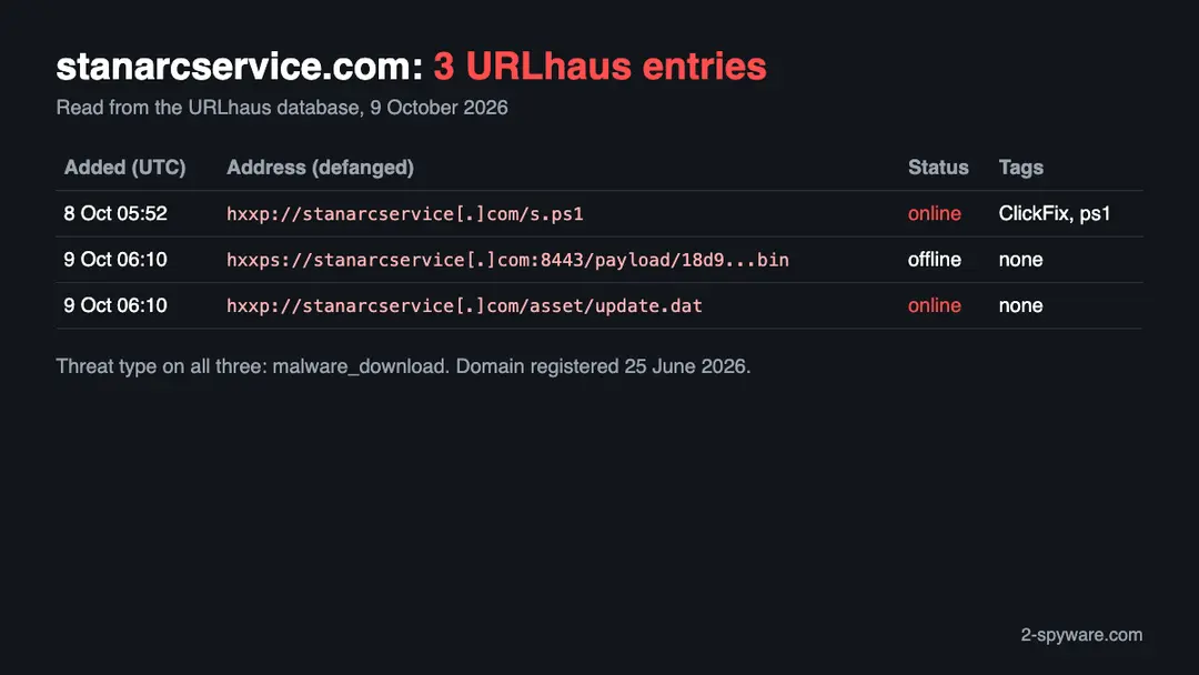 Table of three URLhaus entries for stanarcservice.com: s.ps1 tagged ClickFix and ps1, a payload .bin file on port 8443, and update.dat, with their status and dates