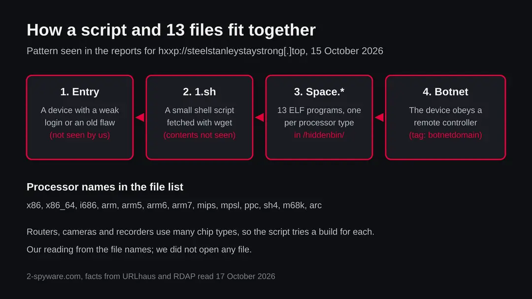 Four boxes: a weak device, the script 1.sh, 13 Space.* ELF programs for different processors, and a botnet controller