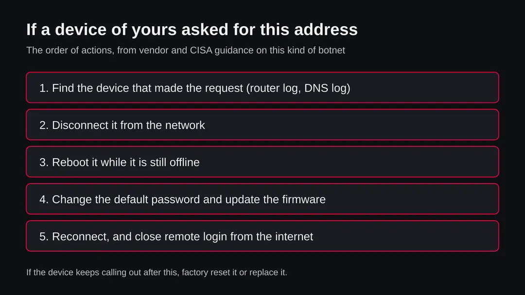 Five steps in order: find the device, disconnect it, reboot while offline, change password and update firmware, reconnect with remote login closed