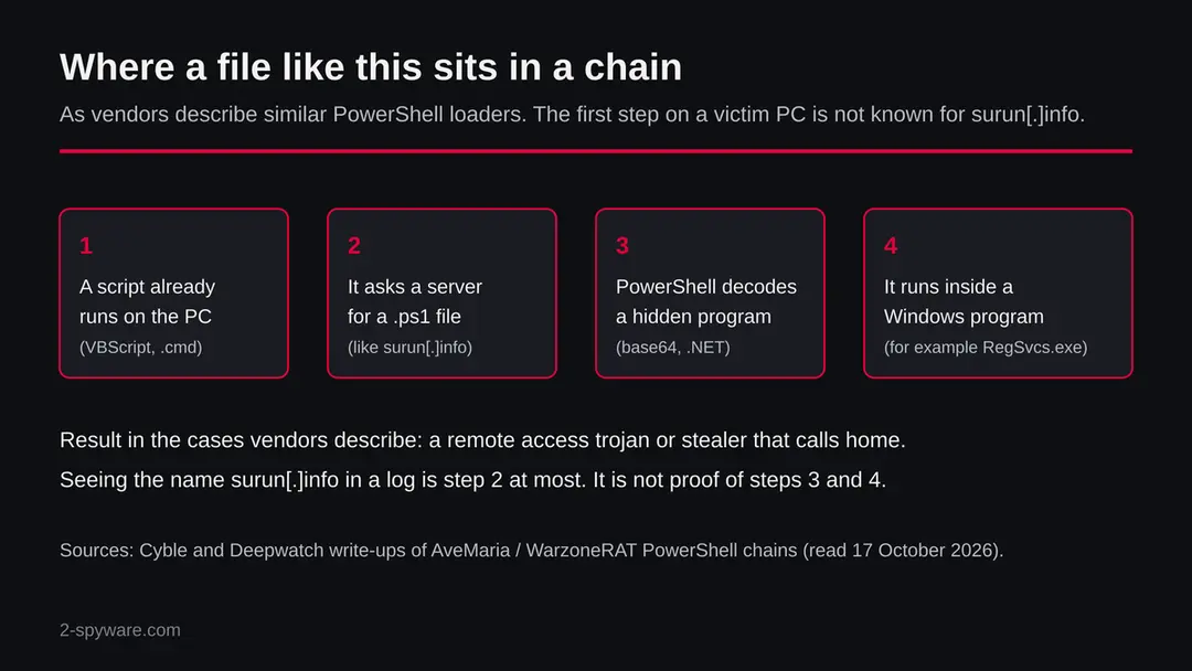 Four steps of a PowerShell loader chain: a script runs, it requests a ps1 file from a server, PowerShell decodes a hidden program, and the program runs inside a Windows process