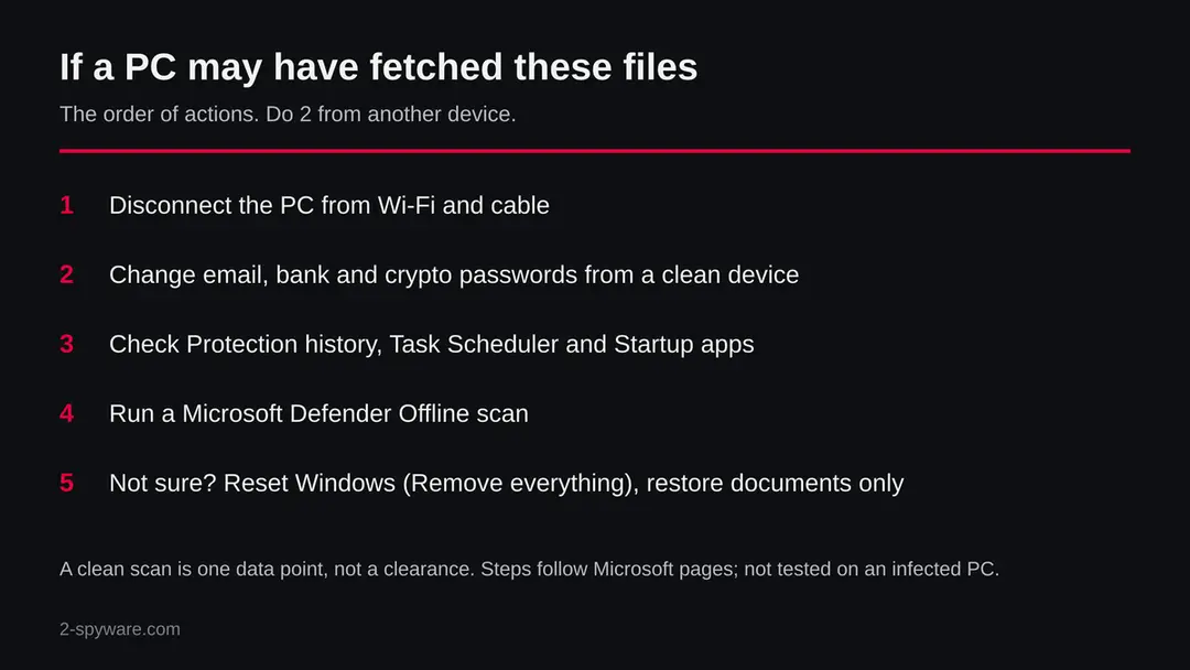 Five steps in order: disconnect the PC, change passwords from another device, check Protection history and startup entries, run a Defender Offline scan, reset Windows if unsure