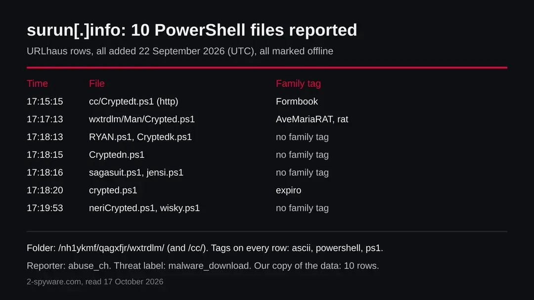 Table of ten URLhaus entries for surun.info, all PowerShell ps1 files added on 22 September 2026, all offline, with tags AveMariaRAT, Formbook and expiro on three of them