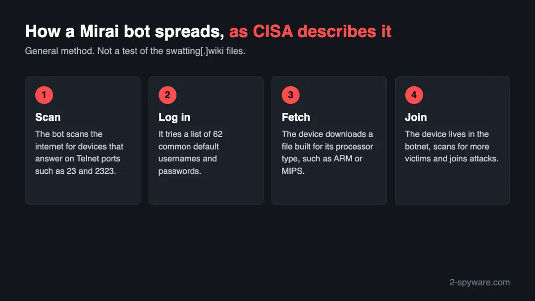 Four steps of a Mirai infection: the bot scans the internet, tries 62 default logins, a file is fetched for the device's processor, and the device joins a botnet