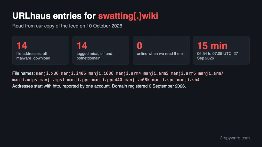 Summary of 14 URLhaus entries for swatting.wiki: 14 files named manji plus a processor type, all tagged mirai, all offline, reported within 15 minutes on 27 September 2026