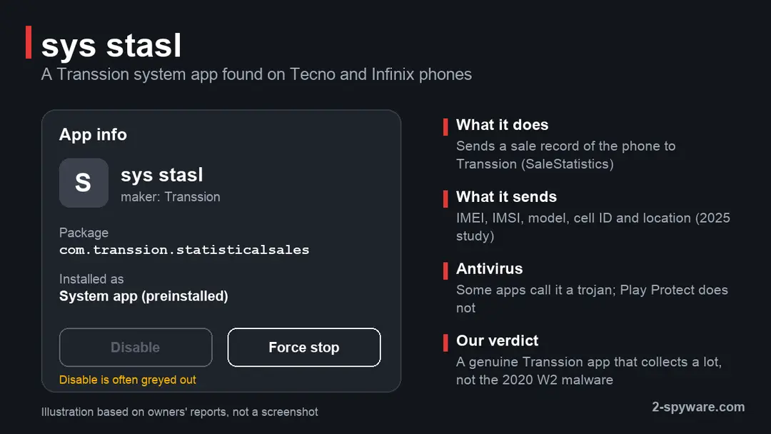 Illustration of the Android App info screen for sys stasl with the package name com.transsion.statisticalsales and a greyed out Disable button