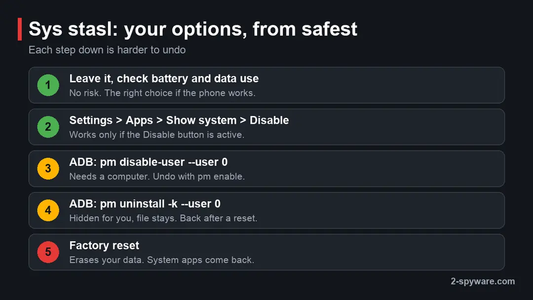 Five options for Sys Stasl from safest to hardest to undo: leave it, disable in Settings, ADB disable-user, ADB uninstall for user 0, factory reset