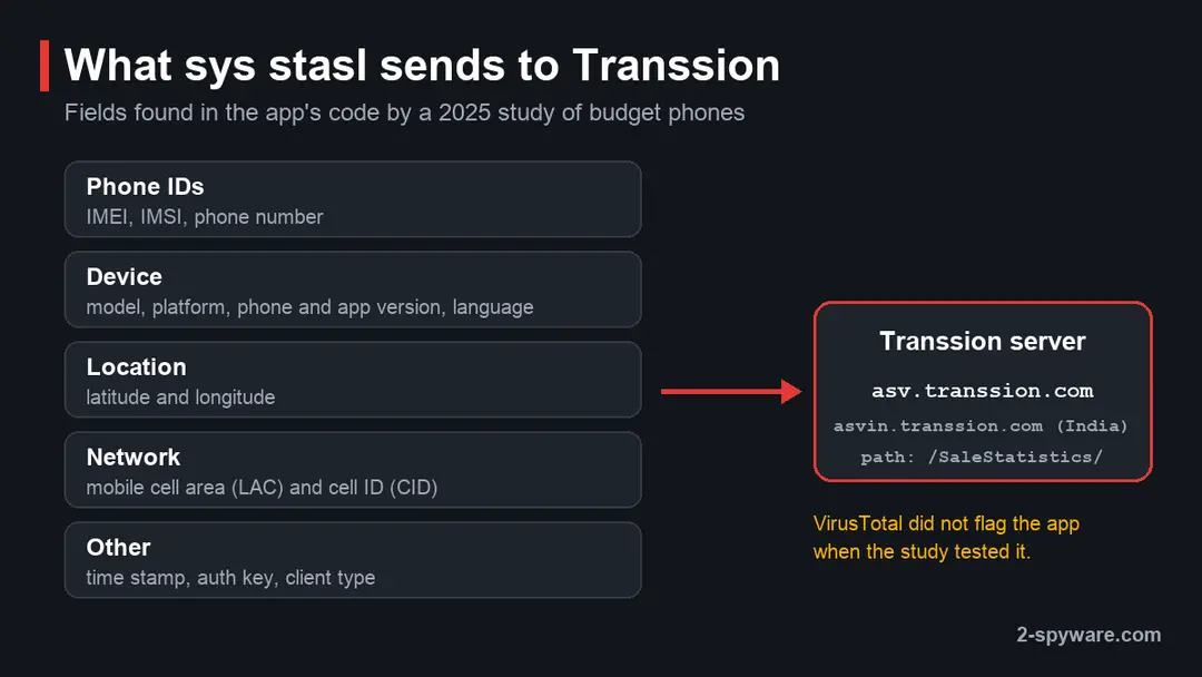 Diagram of the fields Sys Stasl sends, IMEI, IMSI, phone number, location and cell ID, to the Transsion server asv.transsion.com
