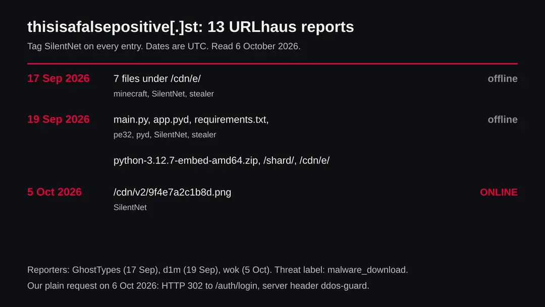 Table of 13 URLhaus entries for thisisafalsepositive.st grouped by date, tagged SilentNet, one still online