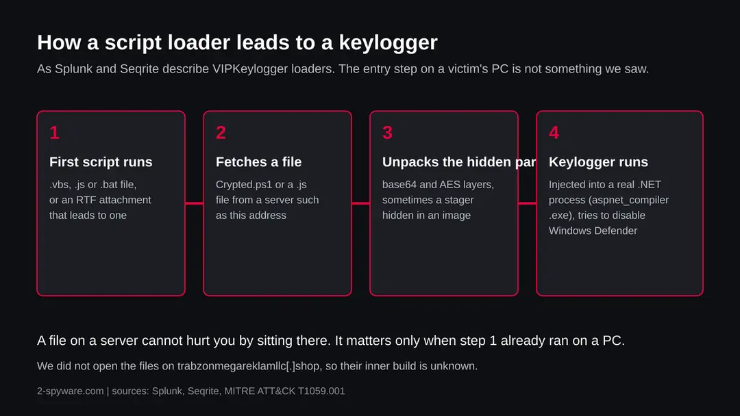 Four steps of the chain: a first script runs, it fetches Crypted.ps1 or a .js file, the script unpacks a hidden program, and the keylogger runs inside a trusted Windows process