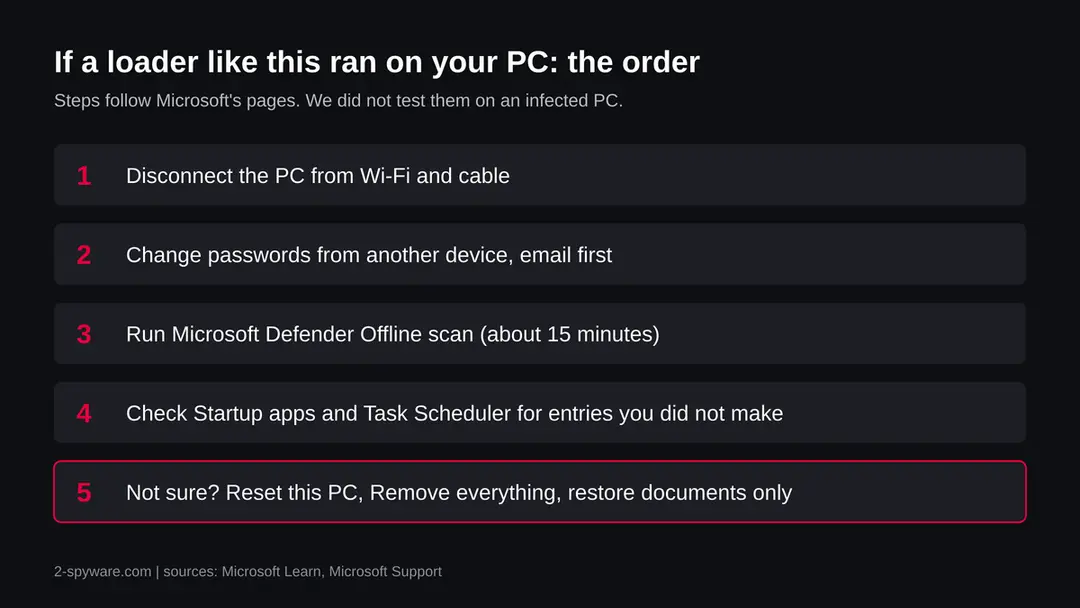 Five steps in order: disconnect the PC, change passwords from another device, run a Defender Offline scan, check what starts with Windows, reset Windows if unsure