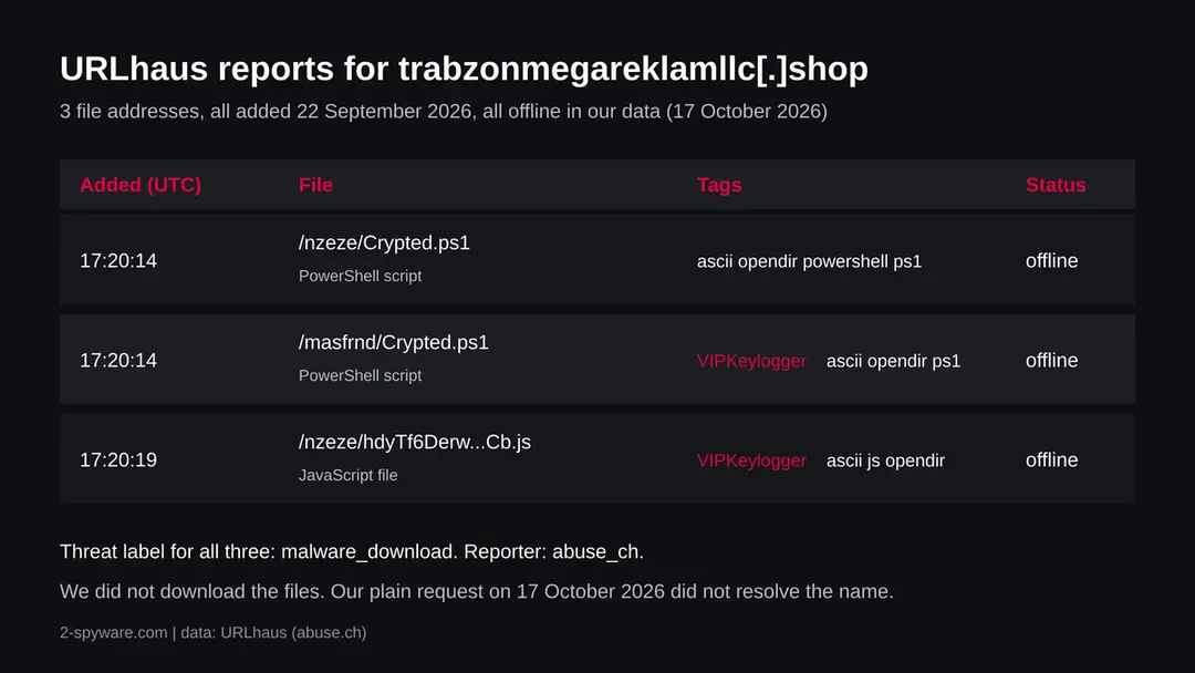 Table of three URLhaus entries for trabzonmegareklamllc.shop: two Crypted.ps1 files and one .js file, two tagged VIPKeylogger, all offline
