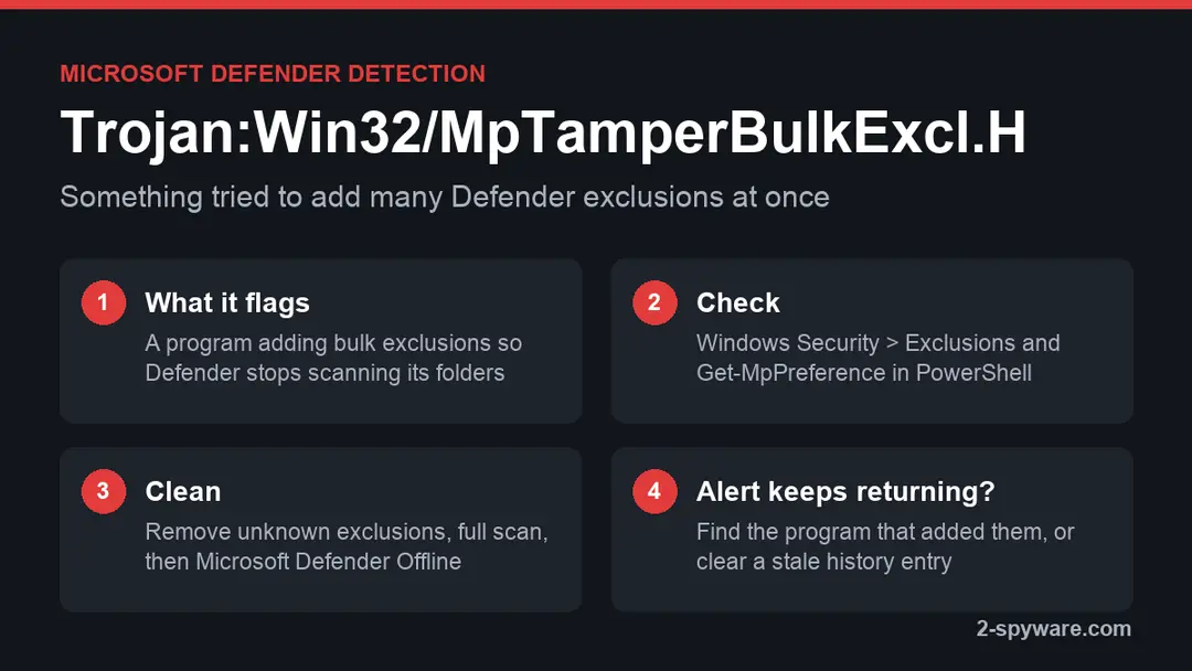 Dark card titled Trojan:Win32/MpTamperBulkExcl.H with four steps: what it flags, check exclusions, clean with an offline scan, and what to do when the alert keeps returning