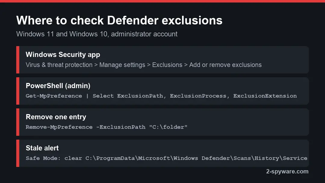 Card listing where to check Defender exclusions: the Windows Security path, the Get-MpPreference command, Remove-MpPreference and the Protection history folder to clear in Safe Mode