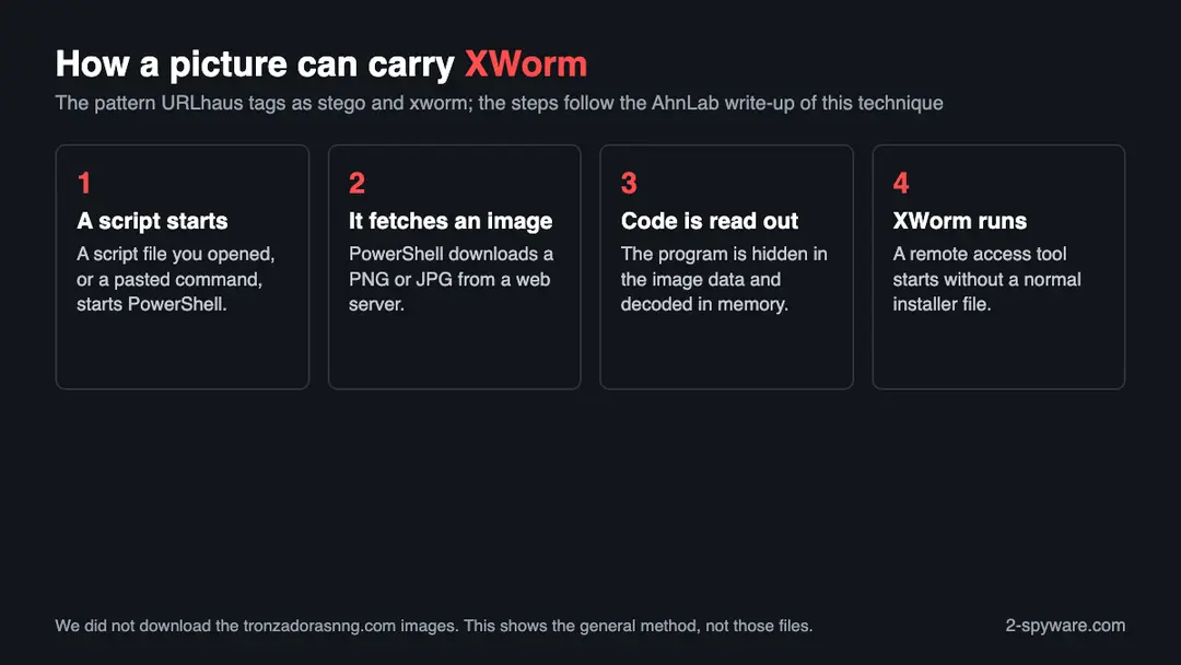 Four steps of an image-hiding malware chain: a script starts, PowerShell fetches a picture, code is read out of the picture data, and XWorm runs from memory