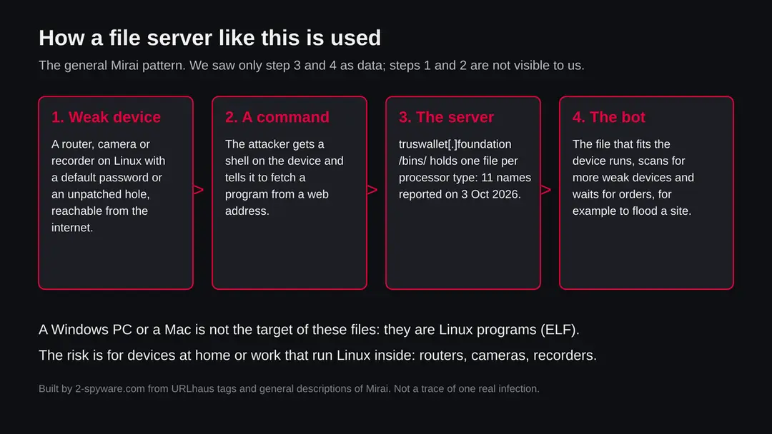 Four steps: a weak Linux device, a command to fetch a program, the file server with one file per processor, the bot that scans and waits for orders