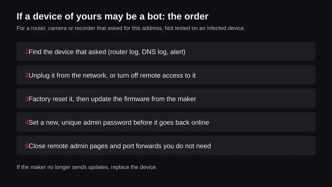 Five steps in order: find the device, unplug it, factory reset and update the firmware, set a new password, close remote admin and port forwards