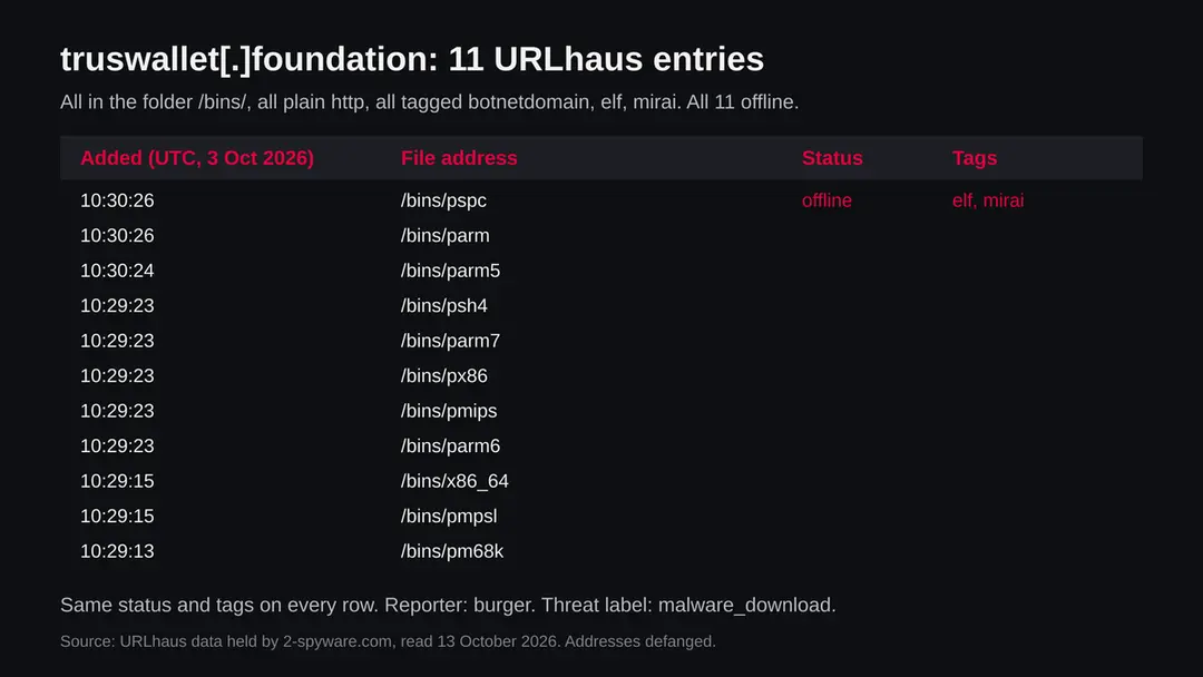 Table of eleven URLhaus entries for truswallet.foundation, folder bins, files such as pm68k, pmips, parm5 and x86_64, all offline, tagged botnetdomain, elf and mirai