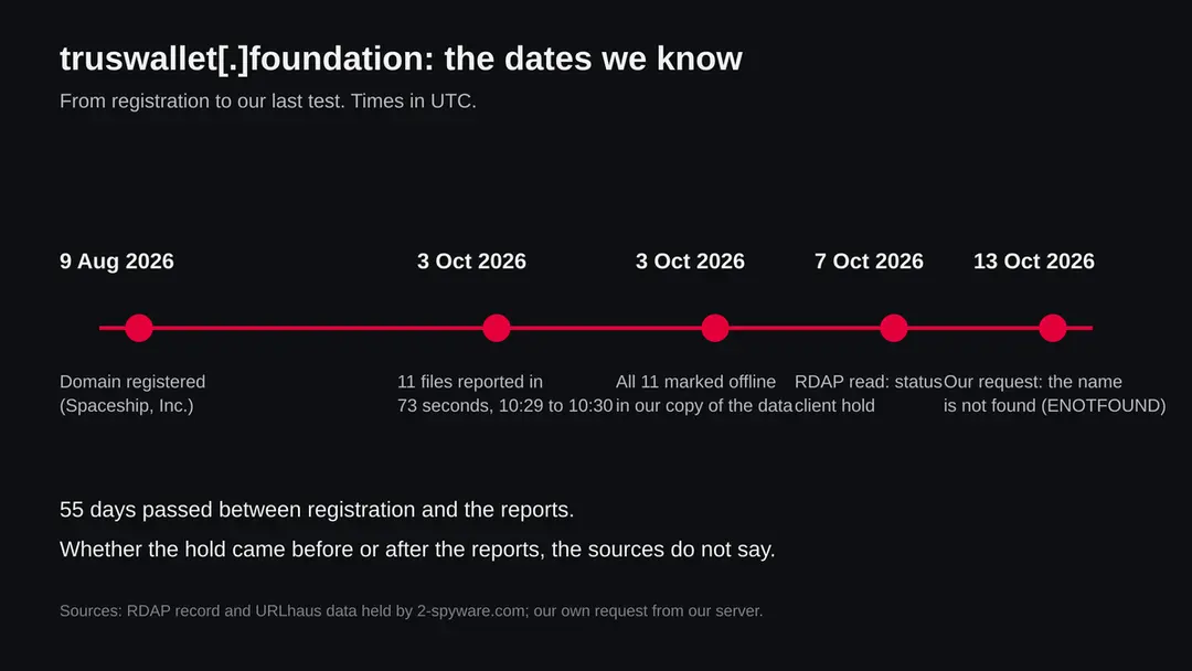 Timeline: domain registered 9 August 2026, eleven files reported 3 October, client hold seen 7 October, name not found 13 October
