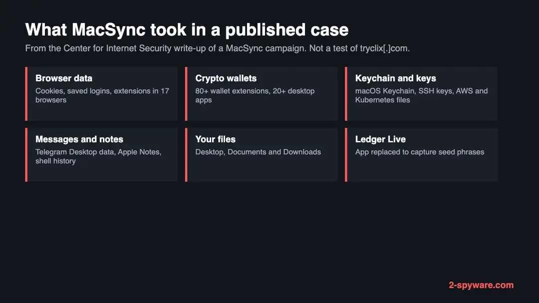 Six groups of data that MacSync took in a published case: browser data, crypto wallets, Keychain and keys, messages and notes, user files and a replaced Ledger Live app