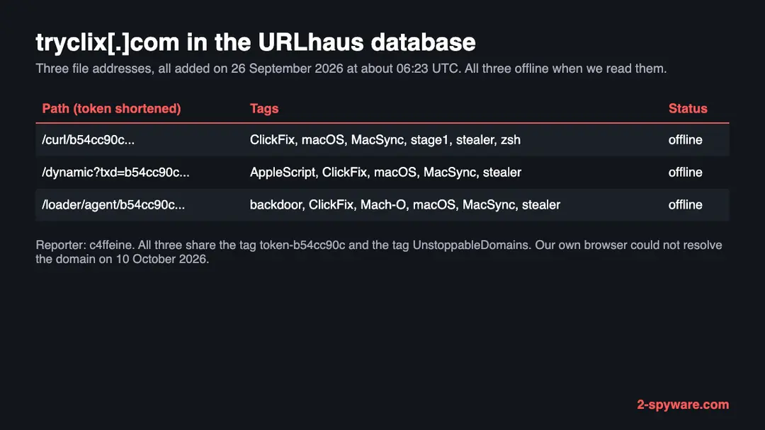 Table of three URLhaus entries for tryclix.com added on 26 September 2026: a zsh script, an AppleScript and a Mach-O backdoor, all tagged ClickFix, macOS and MacSync and all offline