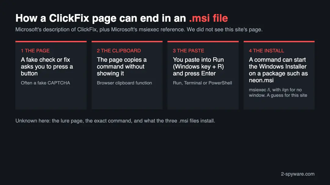 Four steps of a ClickFix attack ending in an msi installer: a fake check page, a hidden copy to the clipboard, pasting into the Run box, and the Windows Installer starting a package