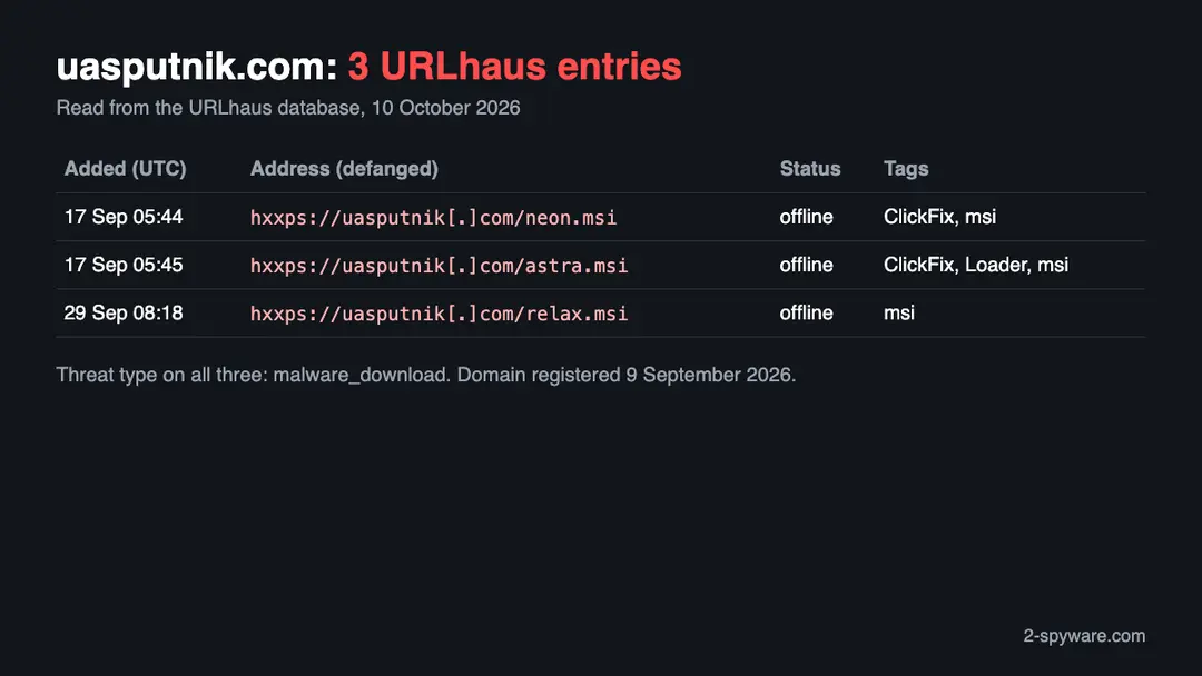 Table of three URLhaus entries for uasputnik.com: neon.msi and astra.msi tagged ClickFix, astra.msi also tagged Loader, and relax.msi, all offline, added on 17 and 29 September 2026