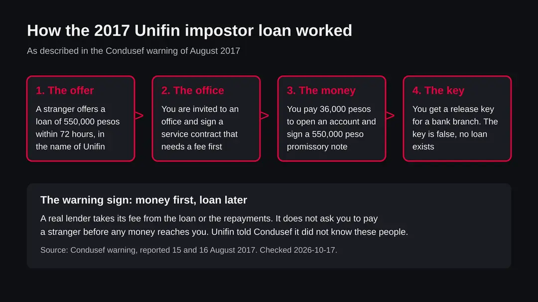 Four step diagram of the 2017 impostor loan: the offer, the office, the fee and promissory note, and a false release key