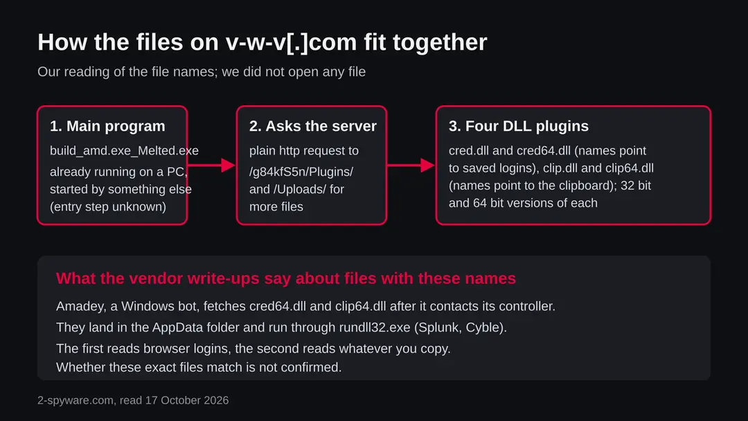 Three boxes: a main program, a request to the Plugins and Uploads folders, and four DLL plugins named cred and clip in 32 and 64 bit versions